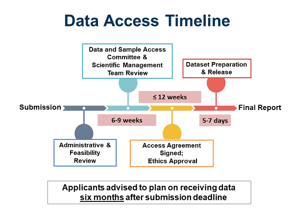 Timeline to receive CLSA data